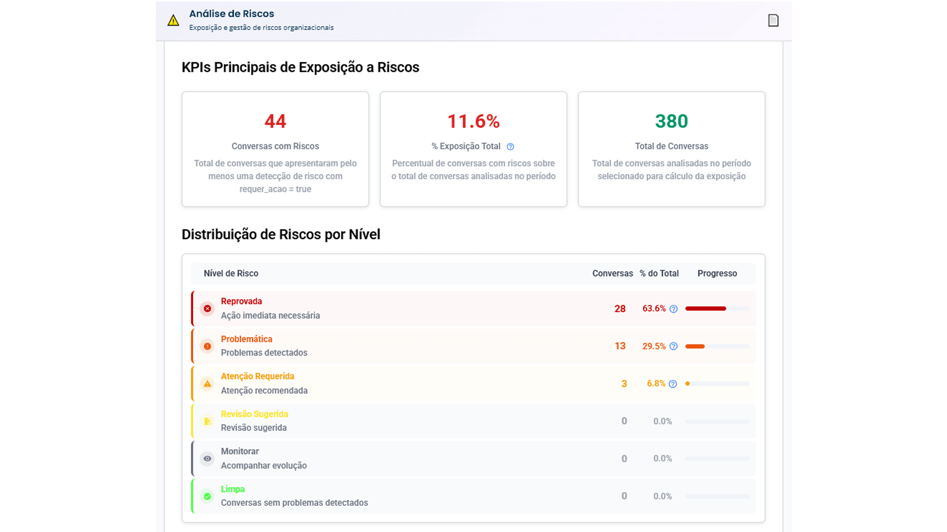 Análise de Compliance Inteligente
