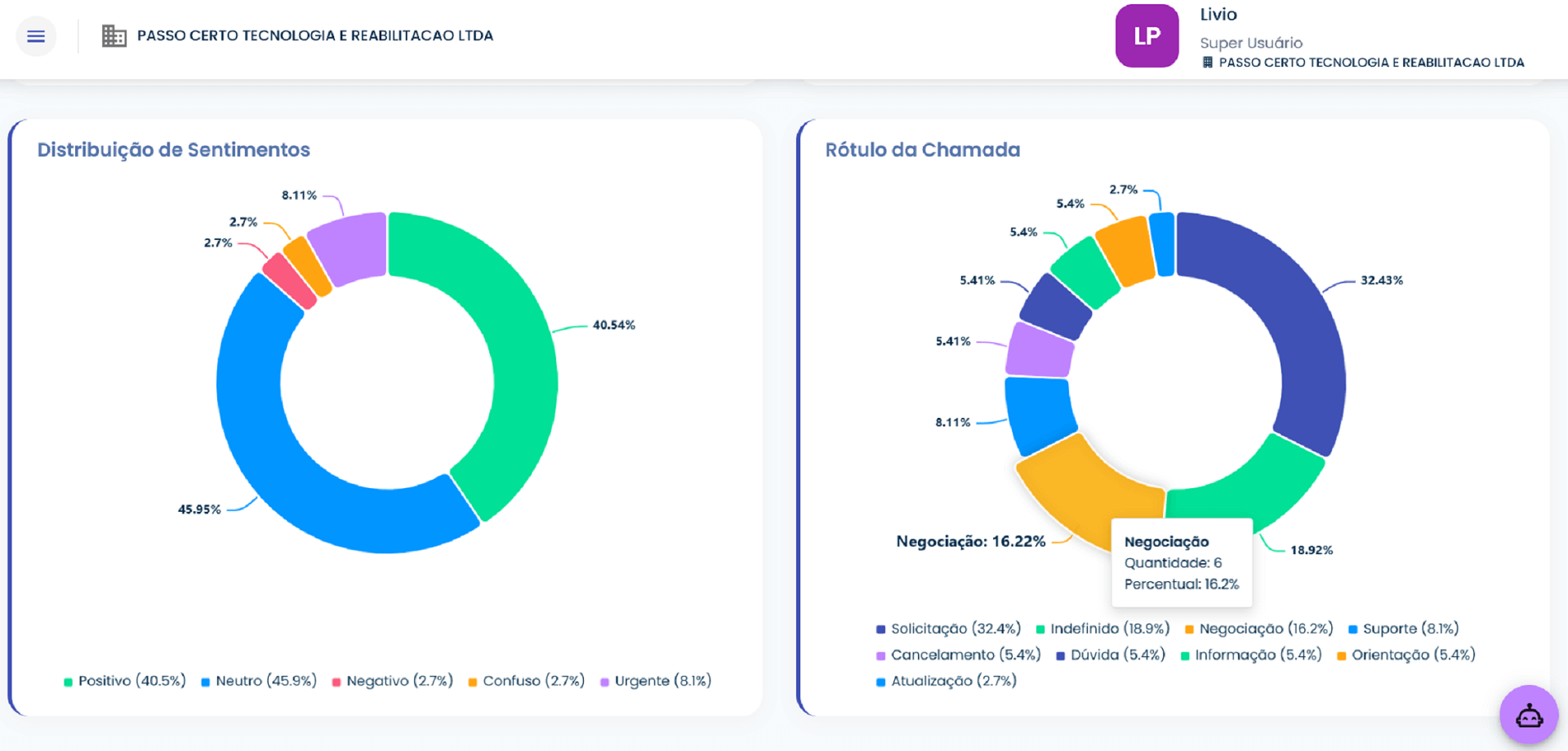 Distribuição de Motivos de Chamada