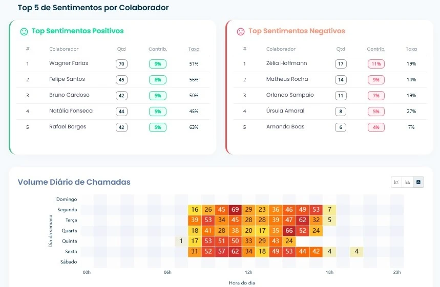 Painel FalaAI - Metricas de performance de atendimento, compliance automatizado, indicadores de qualidade e relatorios de call center